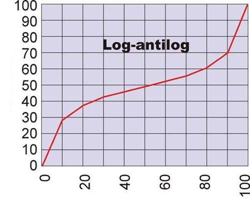 Gráfica log-antilog